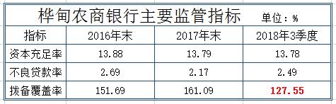 桦甸农商<a href=http://www.skping.com target=_blank class=infotextkey>银行</a>拟发同业存单8亿元 拨备覆盖率跌至监管红线