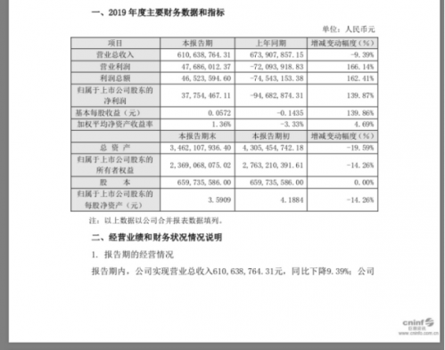 快讯|未名医药2019年利润扭亏为盈 业绩数据呈现“两极化”