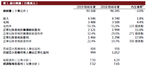 快讯|百威亚太发布上市后首份年报：营收微增1.8%至65.46亿美元，中国夜生活渠道疲软致销量下滑3%