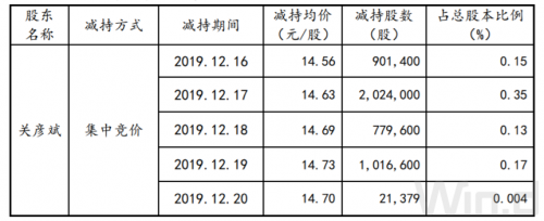 快讯|葵花药业：实控人再发减持计划 年初套现超亿元