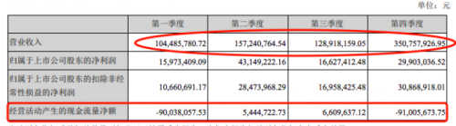 快讯|莱茵生物2019年四季度营收爆发  现金流却现大幅下滑