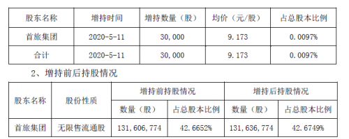 快讯|全聚德：增持期限过半，首旅集团仅增持3万股