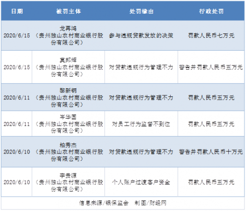 快讯_贵州独山农商行月内领罚六次  涉及行长及多名员工