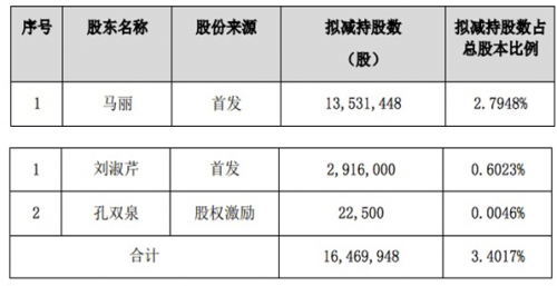 快讯|多股东拟同时减持套现 赛升药业经营陷“僵局”