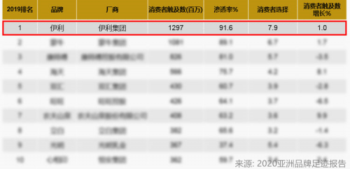 《2020亚洲品牌足迹报告》发布：每年近13亿人次选择，伊利连续五年登顶榜首