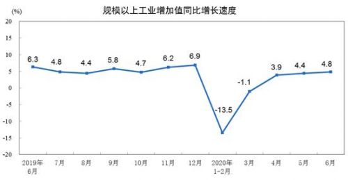 2020年6月份规模以上工业增加值增长4.8% 