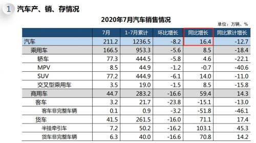 7月中国汽车销量同比增16.4% 新能源产销均转涨