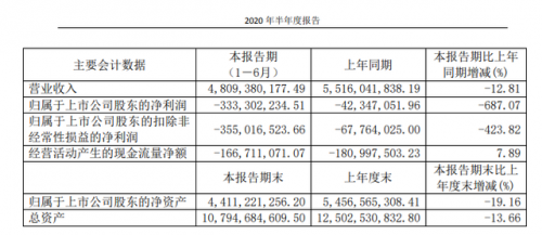 “混改”后的哈药股份上半年净亏超3亿 海外投资失利又陷产品质量问题