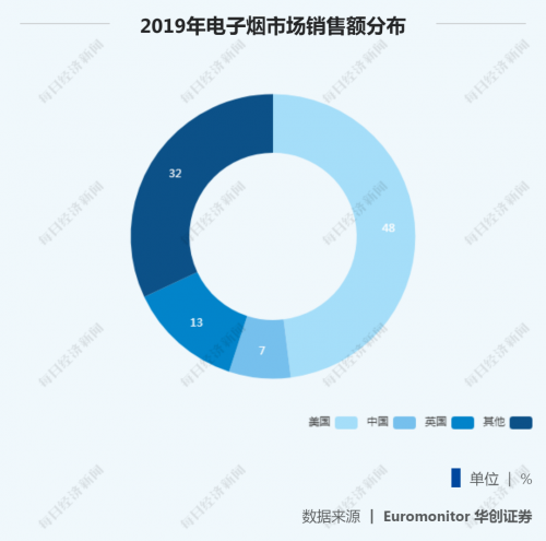 电子烟转战线下：9.9元打起价格战 一个月开50家店