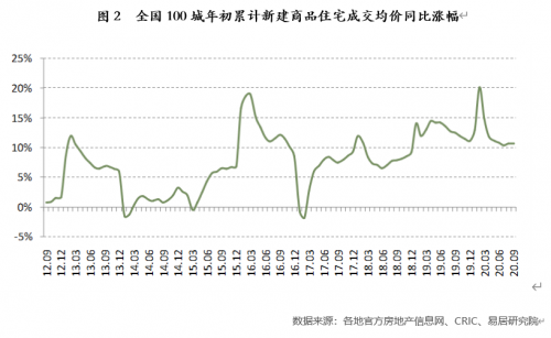 机构：前9月全国百城房价同比上涨10.7% 成都、江阴涨幅居前