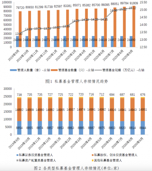 快讯｜中基协：9月末存续私募24480家环比增0.13% 规模超15万亿