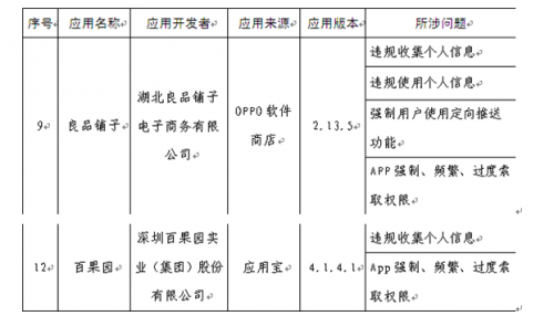 快讯｜被指违规收集个人信息，百果园称正技术排查，良品铺子称早前已整改，但尚未审核通过