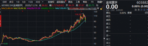 高位暴跌26%后又遇清仓式减持 新冠检测牛股金域医学凉凉？