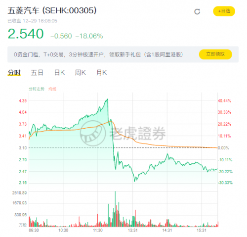 五菱汽车股价单日跌至70％_新能源_快速侠_金融网-CAIJING.COM.CN