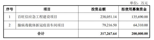 快讯｜康泰生物：拟募资不超20亿元投入两项新冠疫苗车间建设  两项目设计产能合计为4亿剂/年