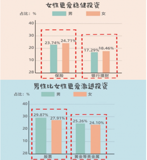 最新调查 中国女性投资赚钱比例高于男性 这三大城市女性最会投资赚钱 经济 宏观频道首页 财经网 Caijing Com Cn