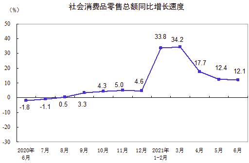 6月社会消费品零售总额增长12 1 两年平均增速为4 9 财经网 Caijing Com Cn