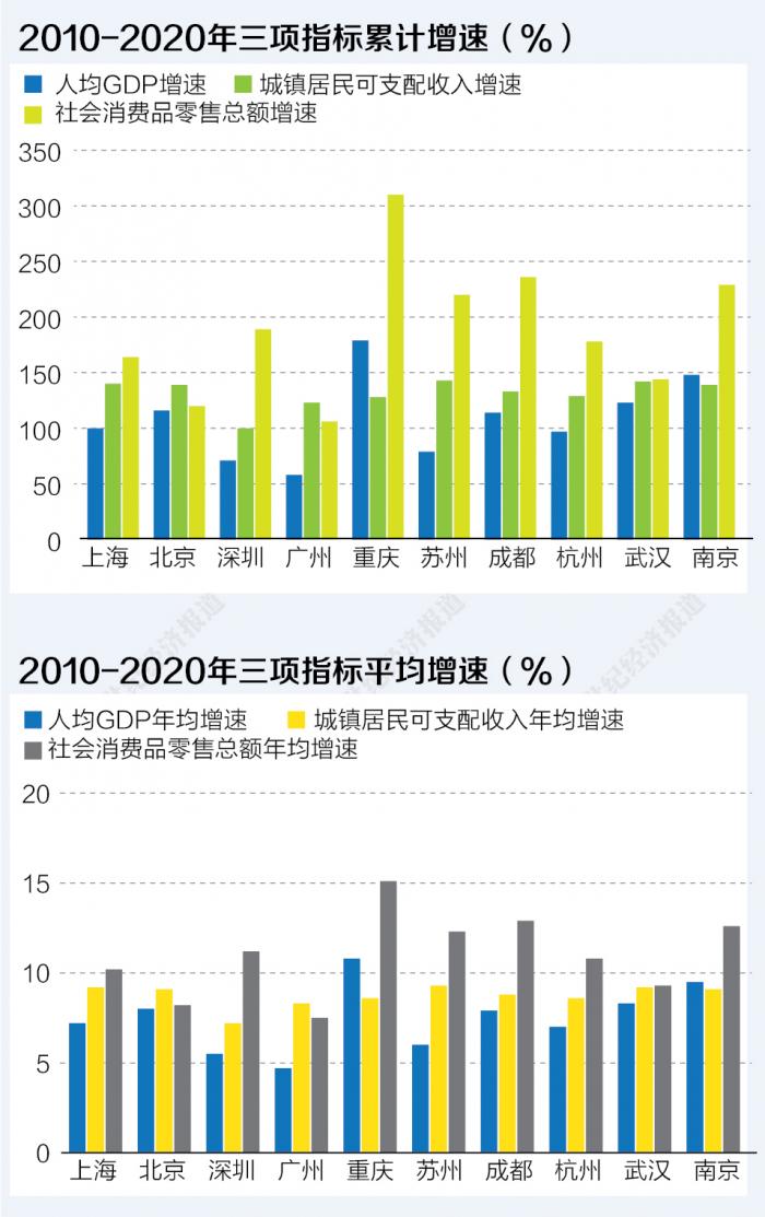 京沪深圳gdp_上海是不是一座正在衰落的城市