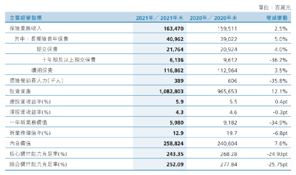 快讯 | 新华保险2021总保费收入实现1634.70亿元，全年净赚150亿