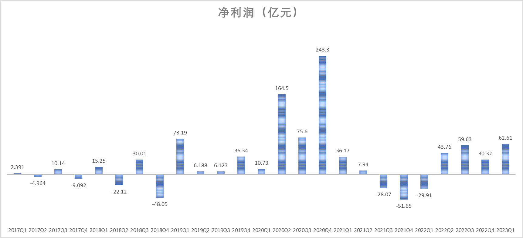 净利润