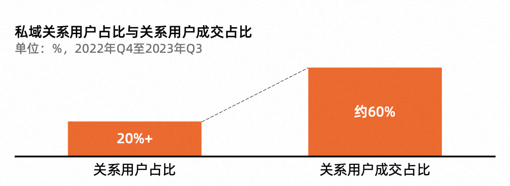 德勤管理咨询合伙人邓聂：淘宝天猫是私域引领长效增长的核心阵地