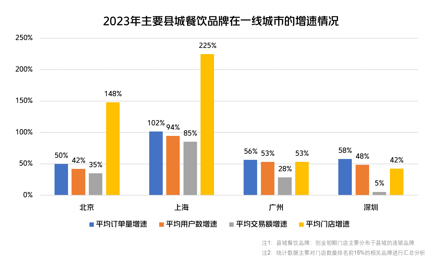 “县城品牌”成为一线城市消费新潮流，美团相关订单平均增速超50%