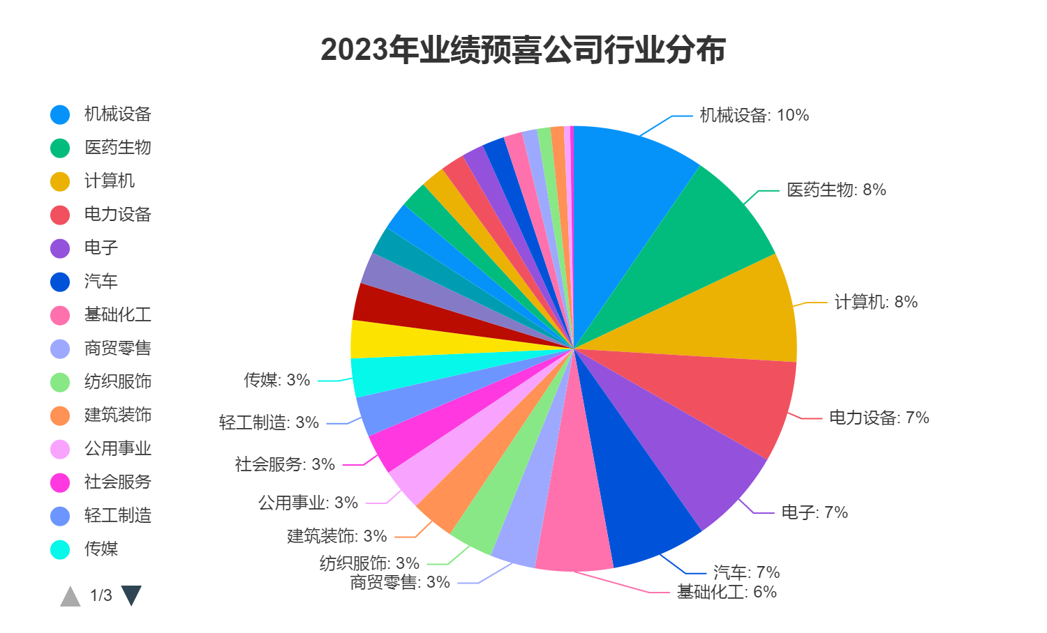  Industry distribution of companies with good performance in 2023