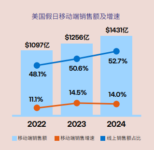 US移动端销售额及增速