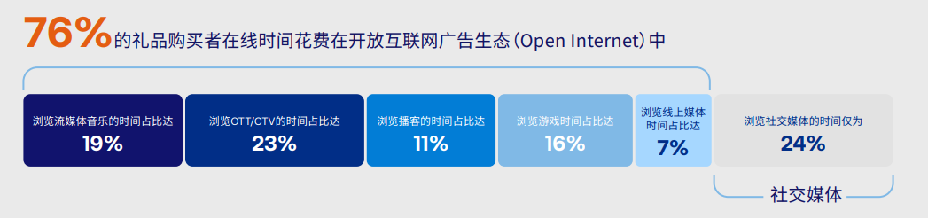 Open internet花费时间