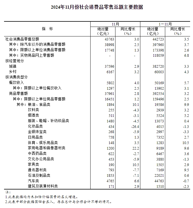 果博app数据丨11月份家具类零售总额190亿元同比增长105%(图1)