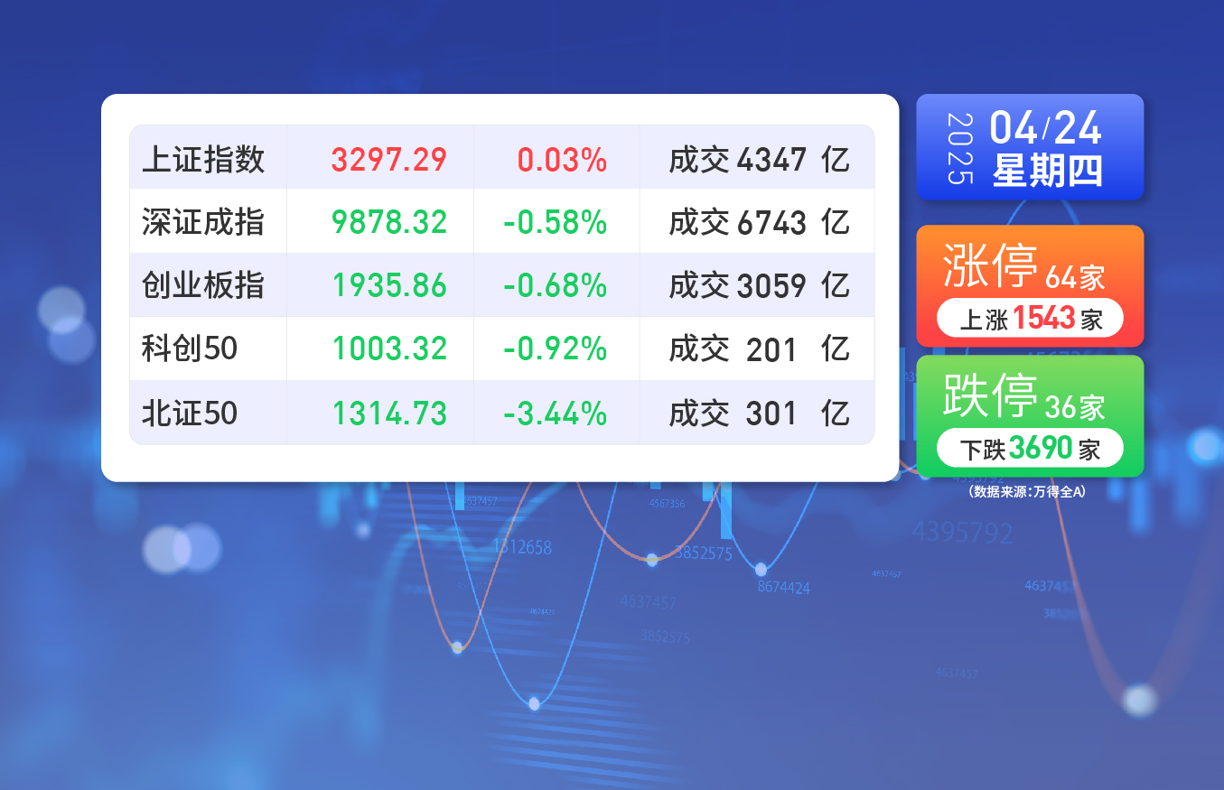 4月24日星期四A股收盘概览