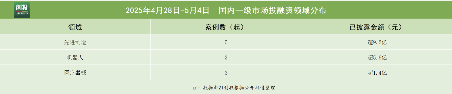美嘉体育下载199亿元资金流向：先进制造与机器人热度不减长城重工完成52亿元战略融资(图2)