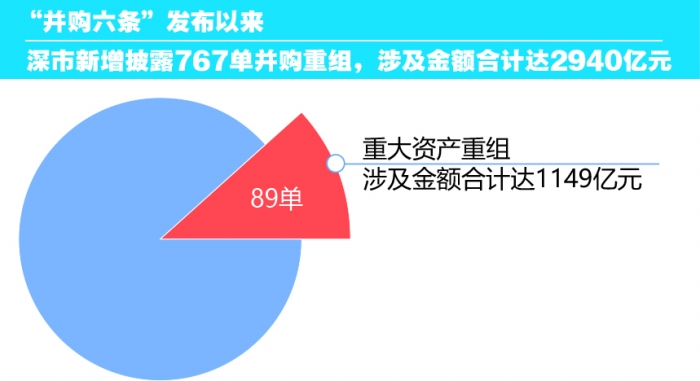 虚拟币交易所_并购重组浪潮激荡 深市上市公司向“新”提质