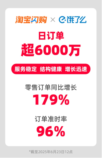 【快讯】淘宝闪购联合饿了么日订单超6000万150