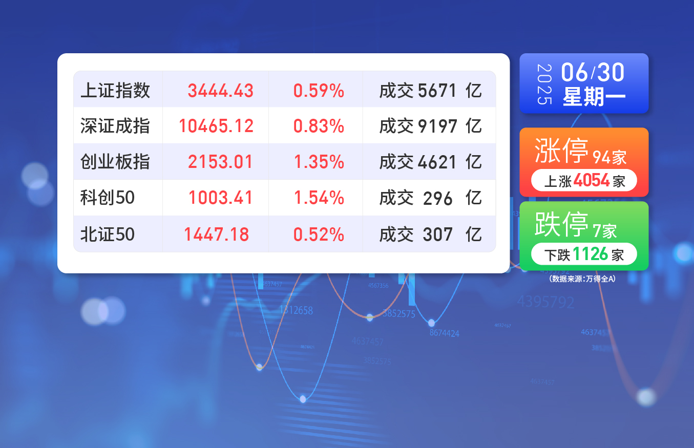 6月30日星期一A股收盘概览